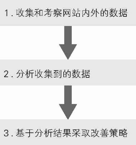 图解网站分析(修订版):让流量倍增的网站优化方法