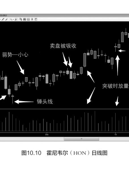 量价分析(第10章)量价分析实例