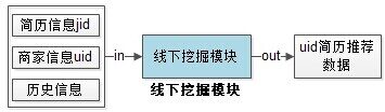 58同城推荐系统架构设计与实现
