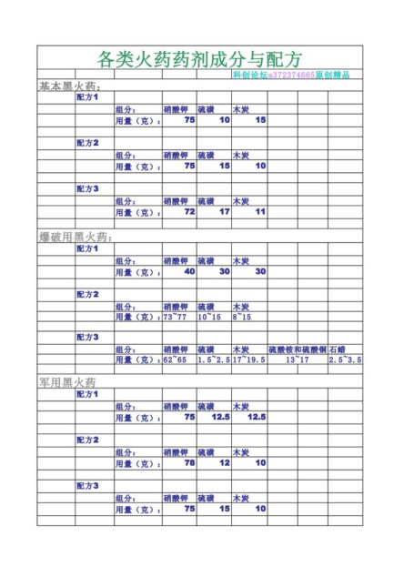 各类火药药剂成分与配方
