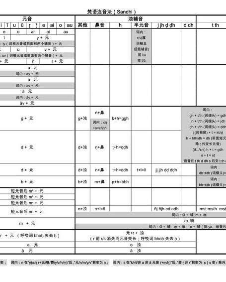 梵语连音法（Sandhi）