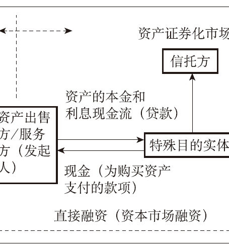 资产证券化:理论与实务