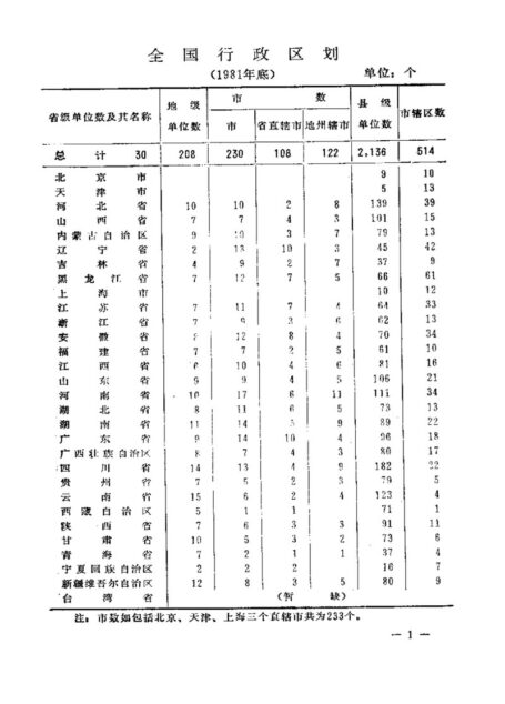 中国统计年鉴1982