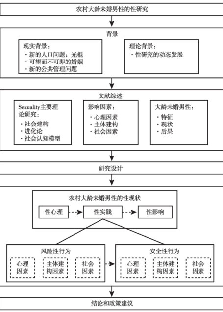 中国农村大龄未婚男性:性现状、性风险和性安全