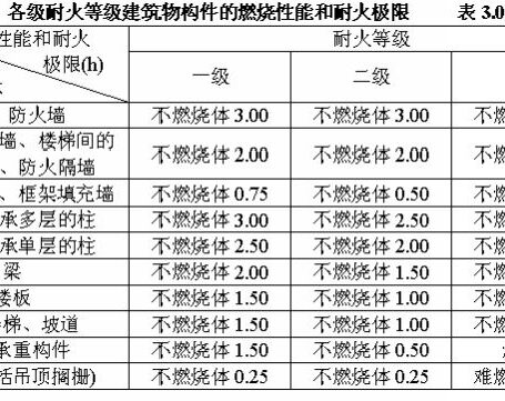汽车库、修车库、停车场设计防火规范GB 50067-97